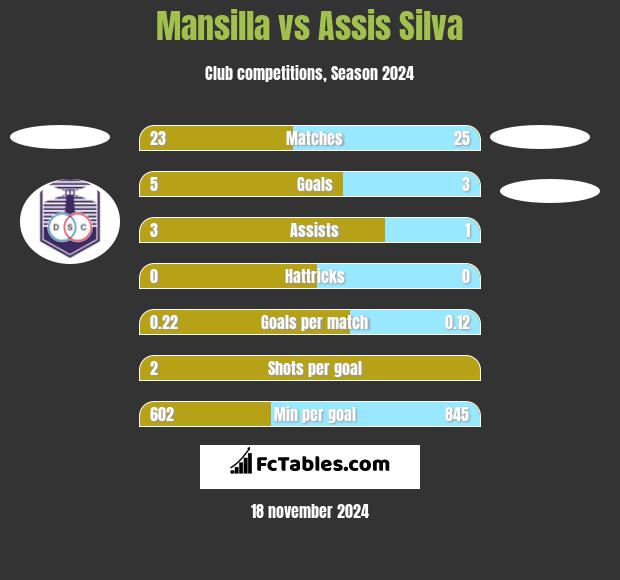 Mansilla vs Assis Silva h2h player stats