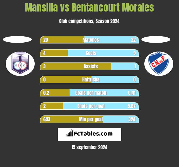 Mansilla vs Bentancourt Morales h2h player stats