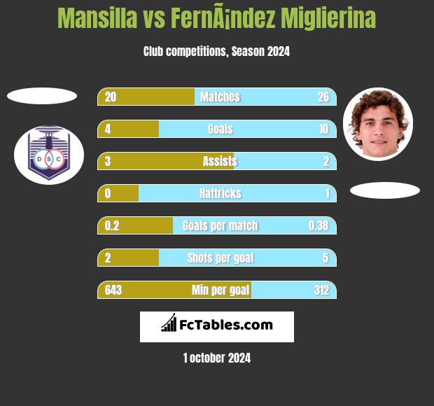 Mansilla vs FernÃ¡ndez Miglierina h2h player stats