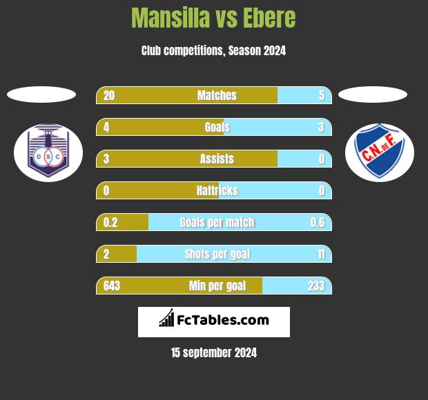 Mansilla vs Ebere h2h player stats