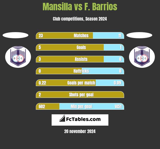 Mansilla vs F. Barrios h2h player stats