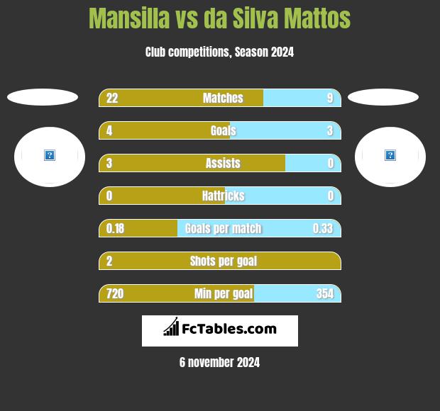 Mansilla vs da Silva Mattos h2h player stats