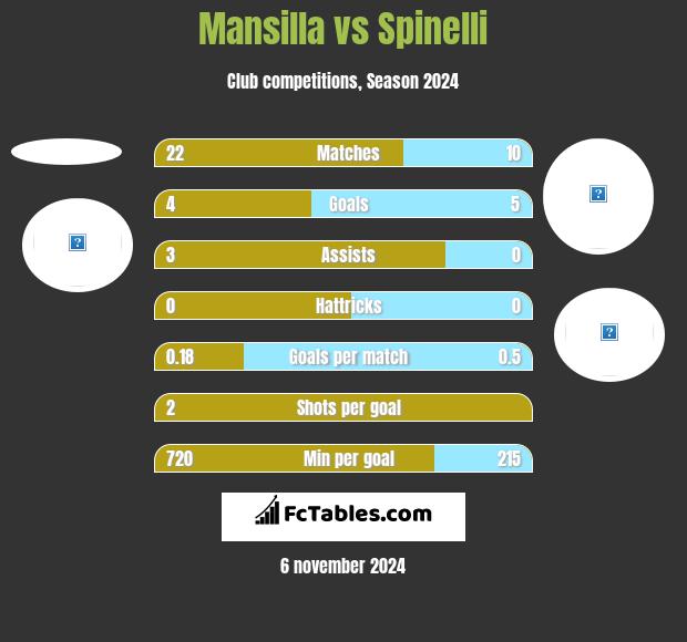 Mansilla vs Spinelli h2h player stats