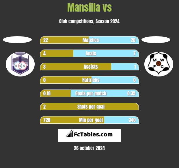 Mansilla vs  h2h player stats