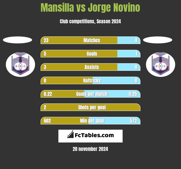 Mansilla vs Jorge Novino h2h player stats