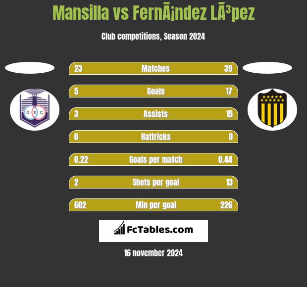 Mansilla vs FernÃ¡ndez LÃ³pez h2h player stats