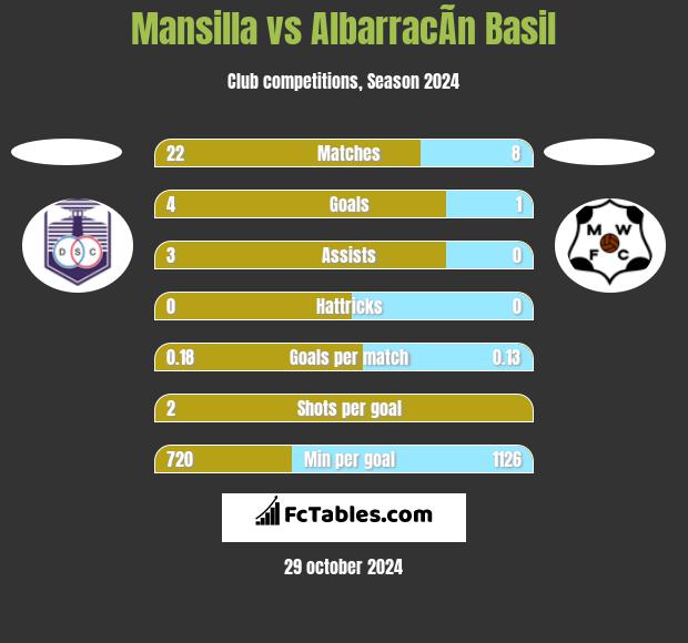 Mansilla vs AlbarracÃ­n Basil h2h player stats