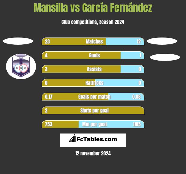 Mansilla vs García Fernández h2h player stats