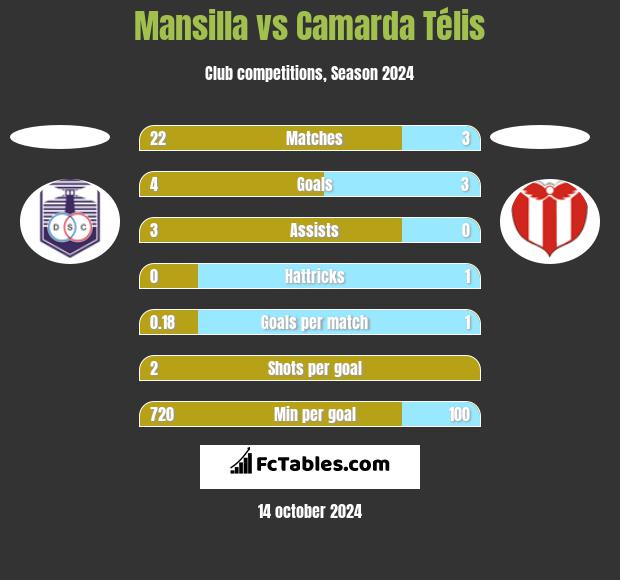 Mansilla vs Camarda Télis h2h player stats