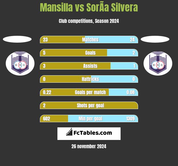 Mansilla vs SorÃ­a Silvera h2h player stats