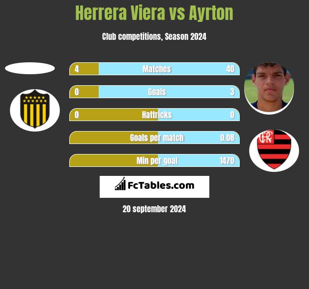 Herrera Viera vs Ayrton h2h player stats