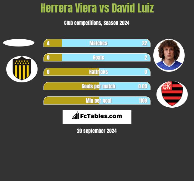 Herrera Viera vs David Luiz h2h player stats