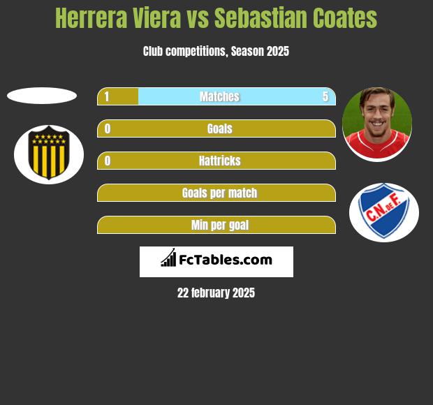 Herrera Viera vs Sebastian Coates h2h player stats