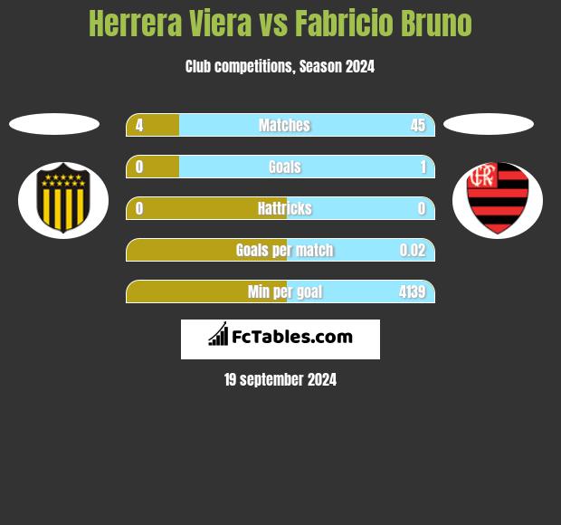 Herrera Viera vs Fabricio Bruno h2h player stats