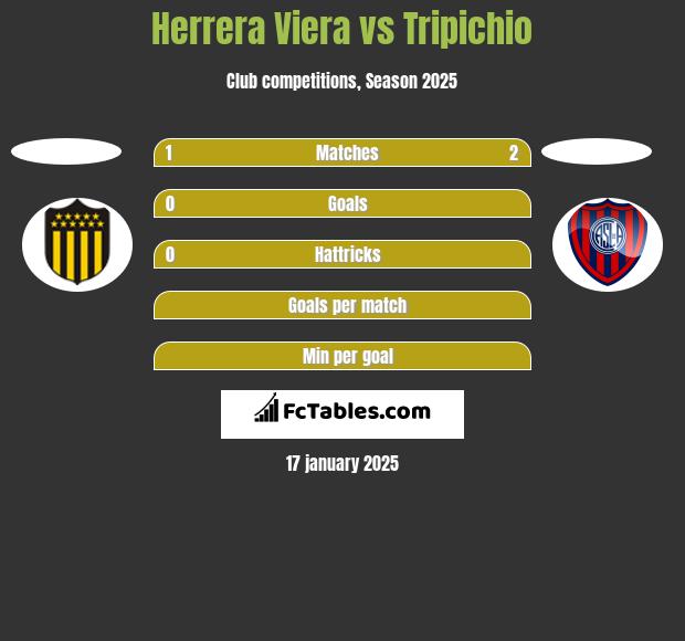 Herrera Viera vs Tripichio h2h player stats