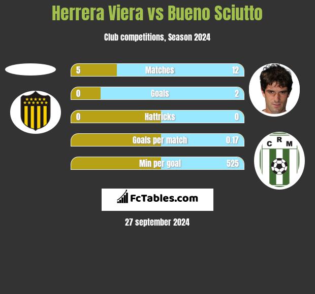 Herrera Viera vs Bueno Sciutto h2h player stats