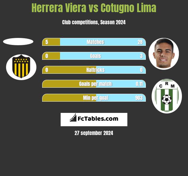 Herrera Viera vs Cotugno Lima h2h player stats