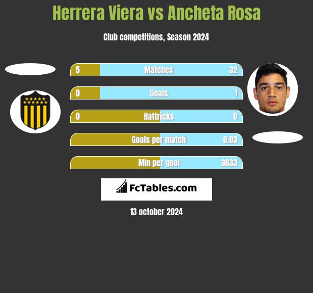 Herrera Viera vs Ancheta Rosa h2h player stats