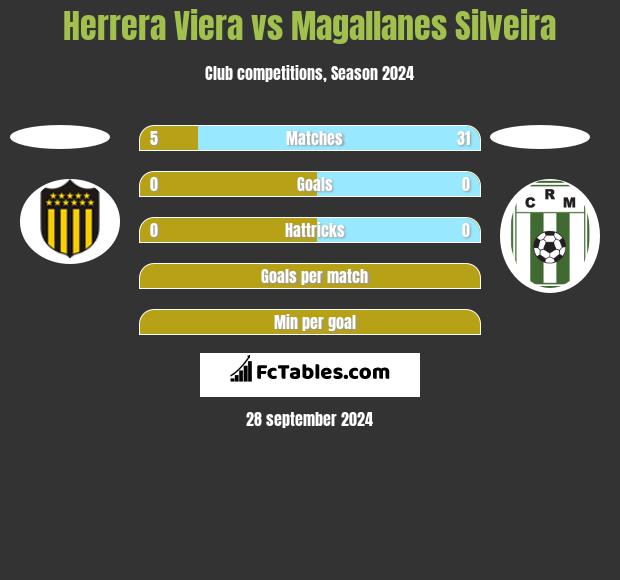 Herrera Viera vs Magallanes Silveira h2h player stats