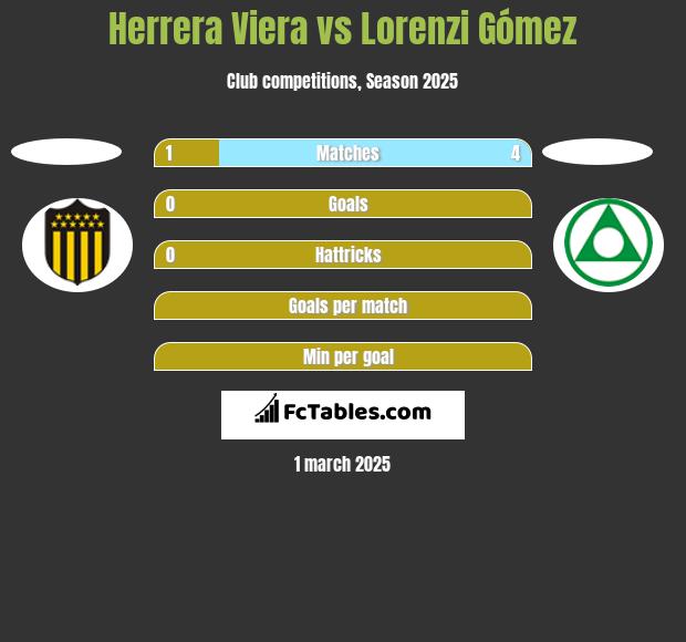 Herrera Viera vs Lorenzi Gómez h2h player stats