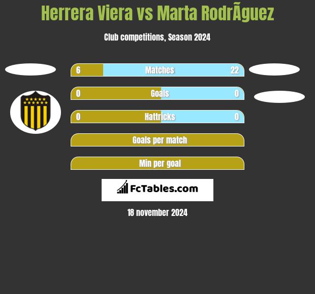 Herrera Viera vs Marta RodrÃ­guez h2h player stats