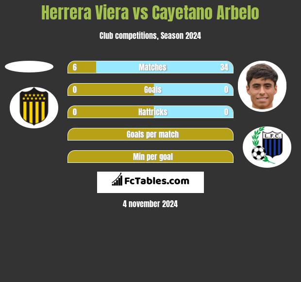 Herrera Viera vs Cayetano Arbelo h2h player stats