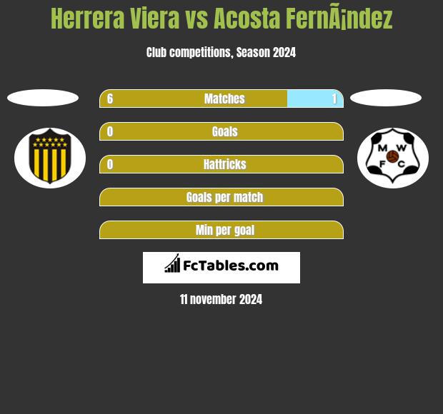 Herrera Viera vs Acosta FernÃ¡ndez h2h player stats