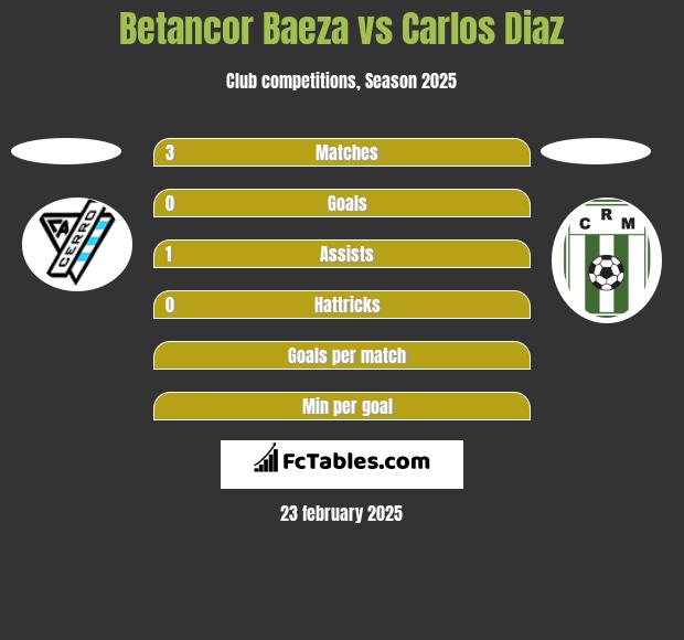 Betancor Baeza vs Carlos Diaz h2h player stats