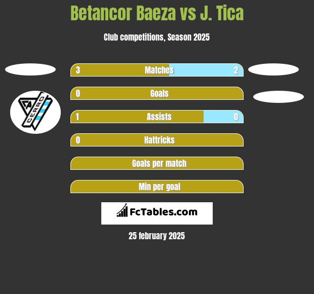 Betancor Baeza vs J. Tica h2h player stats