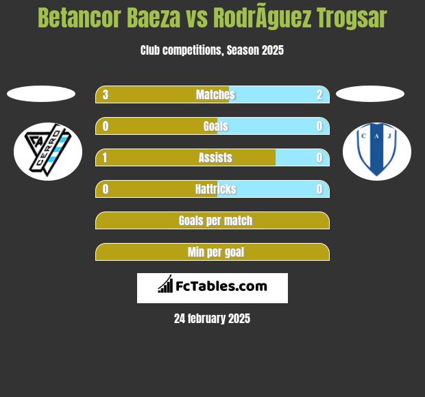 Betancor Baeza vs RodrÃ­guez Trogsar h2h player stats