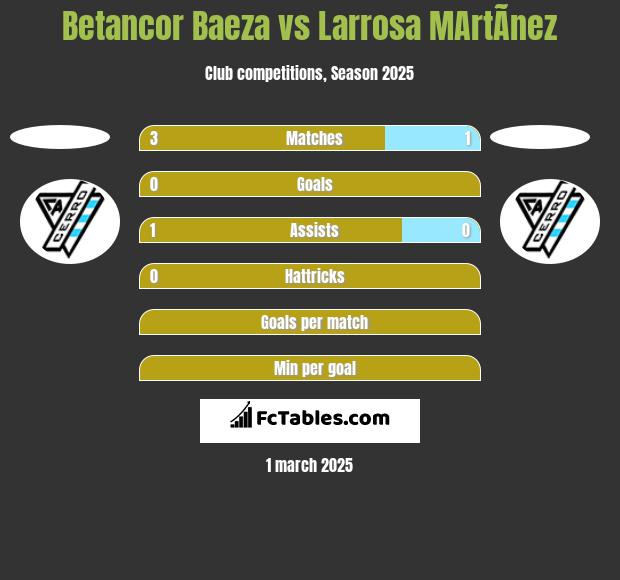 Betancor Baeza vs Larrosa MArtÃ­nez h2h player stats