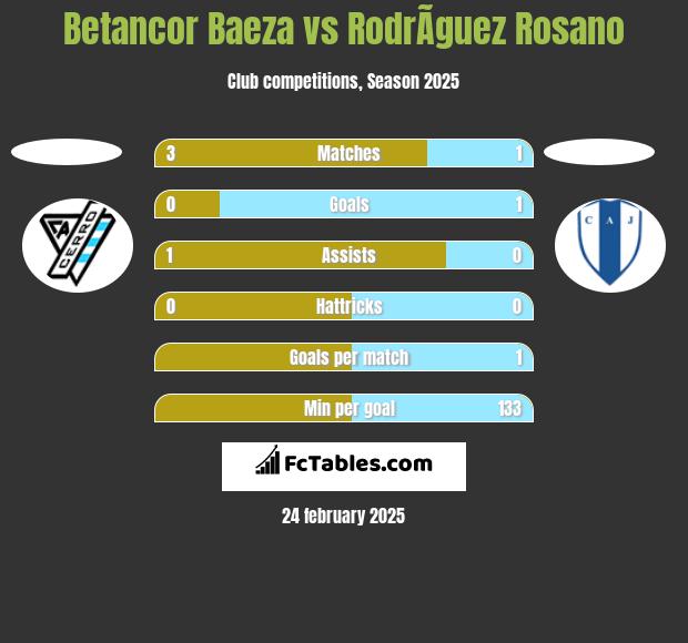 Betancor Baeza vs RodrÃ­guez Rosano h2h player stats