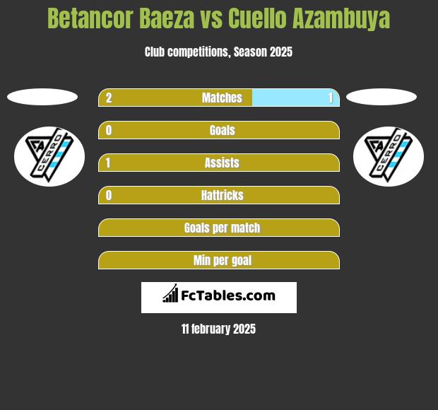 Betancor Baeza vs Cuello Azambuya h2h player stats