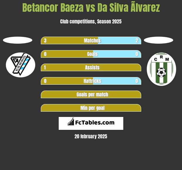 Betancor Baeza vs Da Silva Ãlvarez h2h player stats