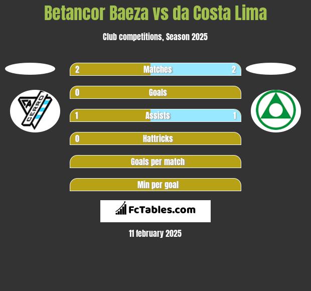 Betancor Baeza vs da Costa Lima h2h player stats