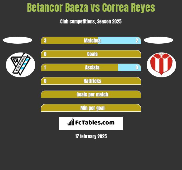 Betancor Baeza vs Correa Reyes h2h player stats