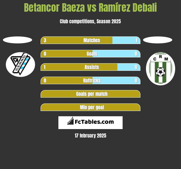 Betancor Baeza vs Ramírez Debali h2h player stats