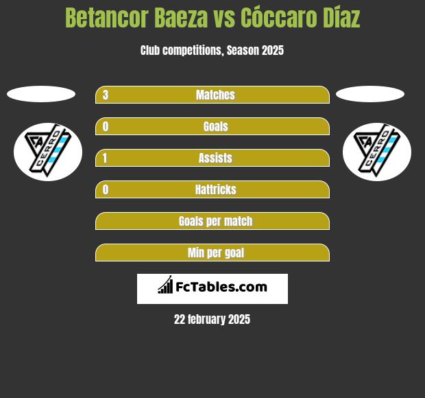 Betancor Baeza vs Cóccaro Díaz h2h player stats