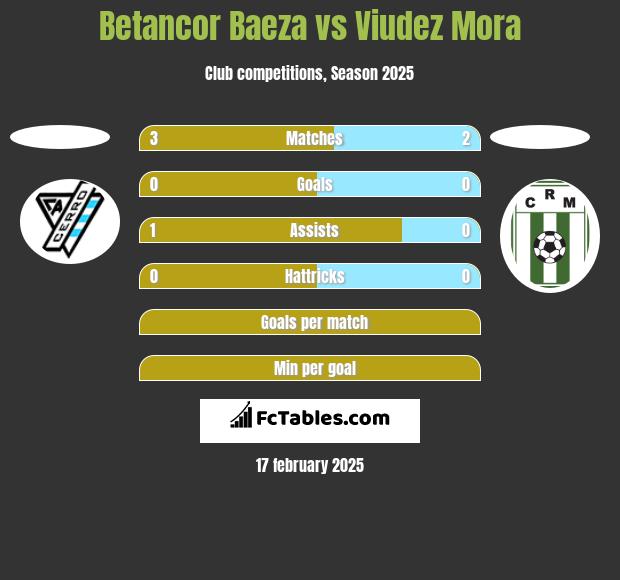 Betancor Baeza vs Viudez Mora h2h player stats