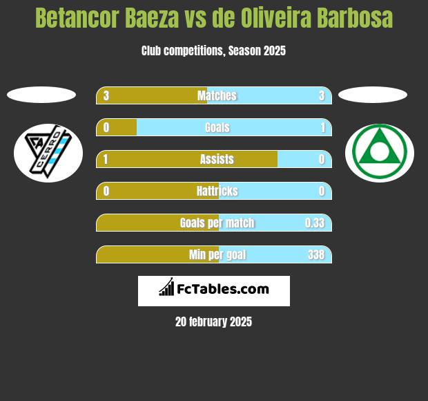 Betancor Baeza vs de Oliveira Barbosa h2h player stats