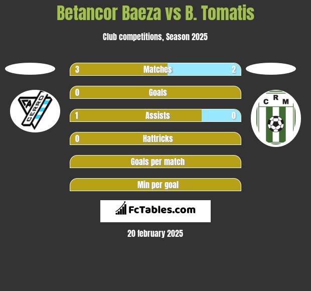 Betancor Baeza vs B. Tomatis h2h player stats