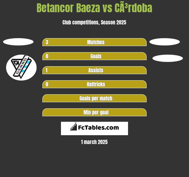 Betancor Baeza vs CÃ³rdoba h2h player stats