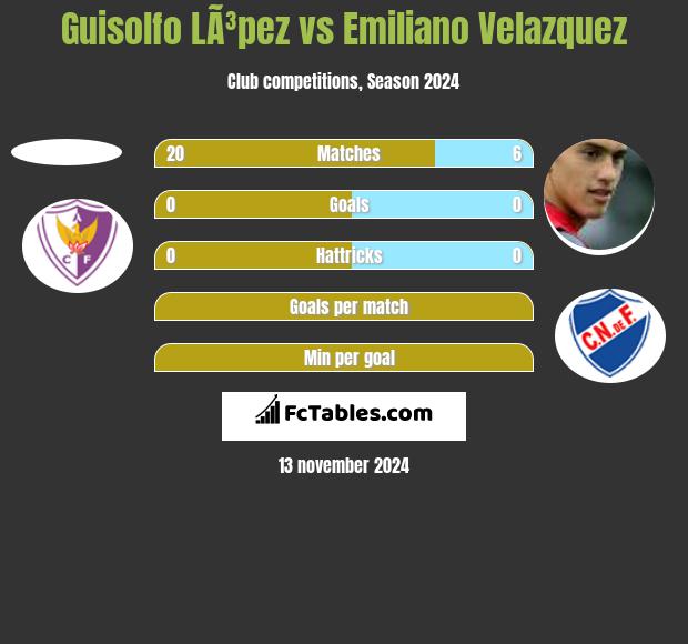 Guisolfo LÃ³pez vs Emiliano Velazquez h2h player stats