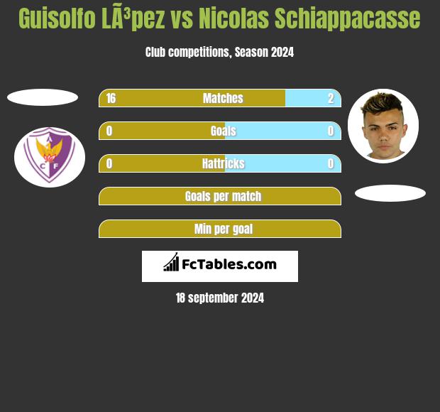 Guisolfo LÃ³pez vs Nicolas Schiappacasse h2h player stats