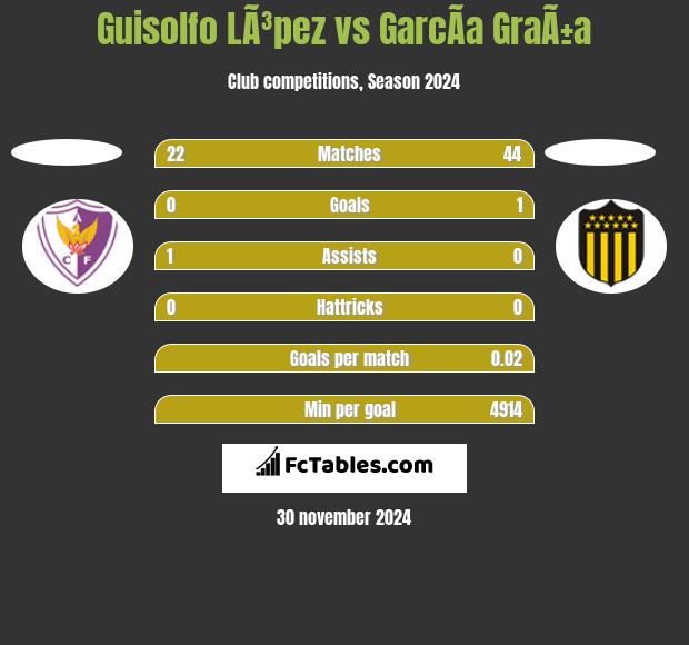 Guisolfo LÃ³pez vs GarcÃ­a GraÃ±a h2h player stats