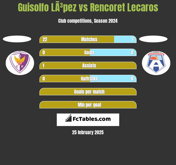 Guisolfo LÃ³pez vs Rencoret Lecaros h2h player stats