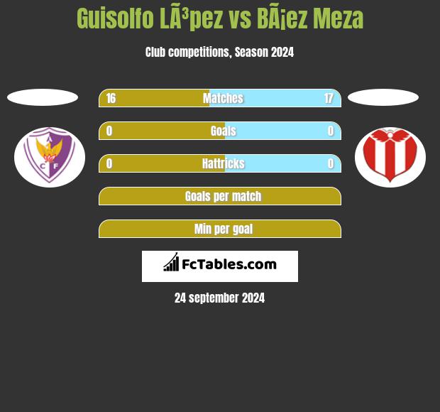 Guisolfo LÃ³pez vs BÃ¡ez Meza h2h player stats