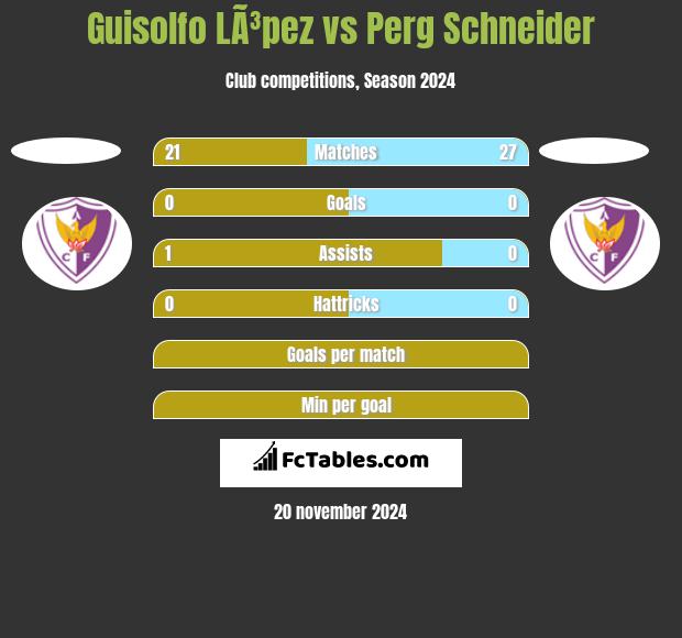 Guisolfo LÃ³pez vs Perg Schneider h2h player stats