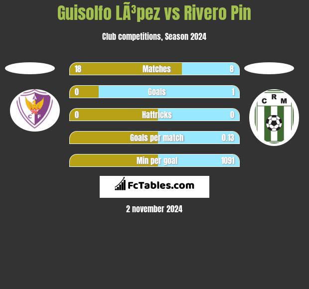 Guisolfo LÃ³pez vs Rivero Pin h2h player stats