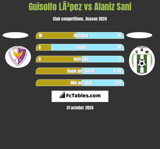 Guisolfo LÃ³pez vs Alaniz Sani h2h player stats